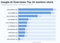 The 50 Most-Cited Web sites in Google AI Overviews (June 2026)