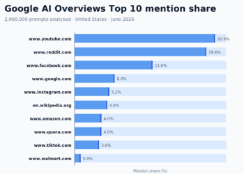 The 50 Most-Cited Web sites in Google AI Overviews (June 2026)