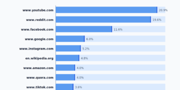 The 50 Most-Cited Web sites in Google AI Overviews (June 2026)