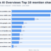 The 50 Most-Cited Web sites in Google AI Overviews (June 2026)