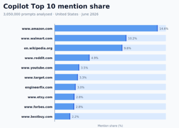 The 50 Most-Cited Web sites in Copilot (June 2026)