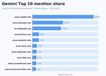 The 50 Most-Cited Web sites in Gemini (June 2026)