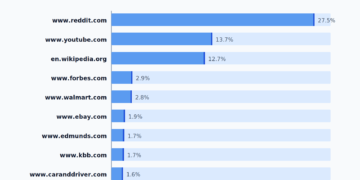 The 50 Most-Cited Web sites in Gemini (June 2026)