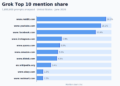 The 50 Most-Cited Web sites in Grok (June 2026)