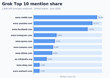 The 50 Most-Cited Web sites in Grok (June 2026)