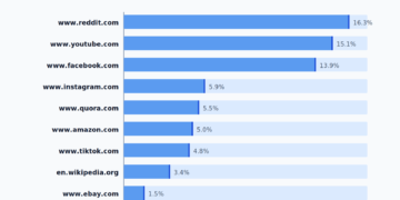 The 50 Most-Cited Web sites in Grok (June 2026)