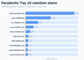 The 50 Most-Cited Web sites in Perplexity (June 2026)