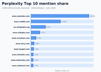 The 50 Most-Cited Web sites in Perplexity (June 2026)