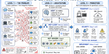 Mannequin Context Protocol Defined in 3 Ranges of Problem