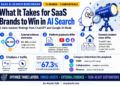 What It Takes for SaaS Manufacturers to Win in AI Search: 5 Information-Backed Findings and Actions – Worldwide search engine marketing Guide, Writer & Speaker