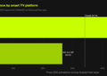 LG to Ban Residential Proxies from Sensible TV Apps – Krebs on Safety