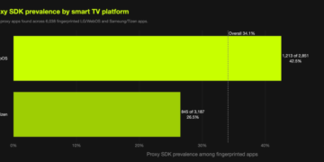 LG to Ban Residential Proxies from Sensible TV Apps – Krebs on Safety