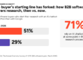 How AI Search Is Altering the Gross sales Pipeline