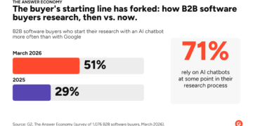 How AI Search Is Altering the Gross sales Pipeline