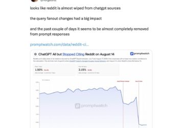 Reddit‘s ChatGPT citations drop from 3.8% to 0.5%