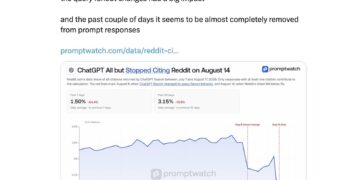 Reddit‘s ChatGPT citations drop from 3.8% to 0.5%