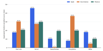 AI Search Is a Third-Get together Quotation Downside With an On-Web page Corroboration Base: The Information Throughout SaaS, Ecommerce and Finance – Worldwide web optimization Marketing consultant, Writer & Speaker
