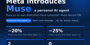 Meta Introduces Muse, a Private AI Agent That Runs on Its Personal Devoted Safe Cloud Pc