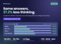 BottleCap AI Releases ThinkingCap-Qwen3.8-27B: 37.2% Fewer Pondering Tokens at a 0.86pp Accuracy Price
