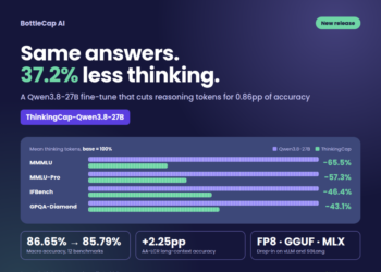 BottleCap AI Releases ThinkingCap-Qwen3.8-27B: 37.2% Fewer Pondering Tokens at a 0.86pp Accuracy Price