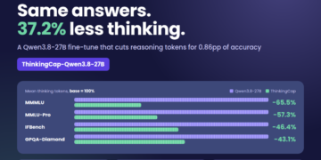 BottleCap AI Releases ThinkingCap-Qwen3.8-27B: 37.2% Fewer Pondering Tokens at a 0.86pp Accuracy Price
