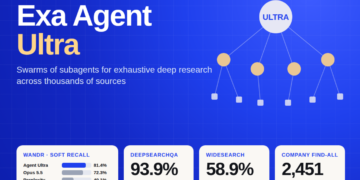 Exa Launches Agent Extremely: A Subagent Swarm Deep Analysis API Constructed for Exhaustive Checklist Constructing