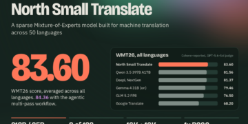 Cohere Releases North Small Translate: A 218B MoE Translation Mannequin That Scores 83.6 on WMT26 Throughout 50 Languages