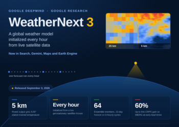 Google DeepMind’s WeatherNext 3 Trains on Climate Station Observations to Ship 5 km International Forecasts, Refreshed Each Hour
