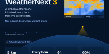 Google DeepMind’s WeatherNext 3 Trains on Climate Station Observations to Ship 5 km International Forecasts, Refreshed Each Hour