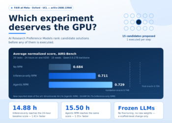 Meta FAIR Introduces AI Analysis Desire Fashions (RPMs): Rating ML Experiments Earlier than Spending GPU Hours