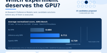 Meta FAIR Introduces AI Analysis Desire Fashions (RPMs): Rating ML Experiments Earlier than Spending GPU Hours