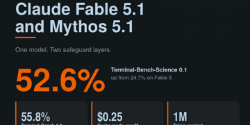 Anthropic Releases Claude Fable 5.1 and Claude Mythos 5.1: 52.6% on Terminal-Bench-Science and 75% Cheaper Cache Reads