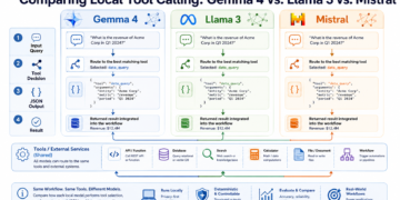 Evaluating Native Instrument Calling: Gemma 4 vs. Llama 3 vs. Mistral