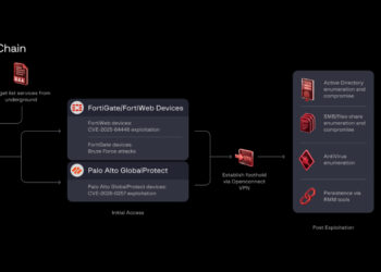 Hackers Breach Enterprise Firewalls and VPNs, Exposing Over 70,000 Credentials