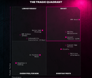 RMM abuse behind 45% of endpoint incidents as Huntress publishes inaugural Tragic Quadrant